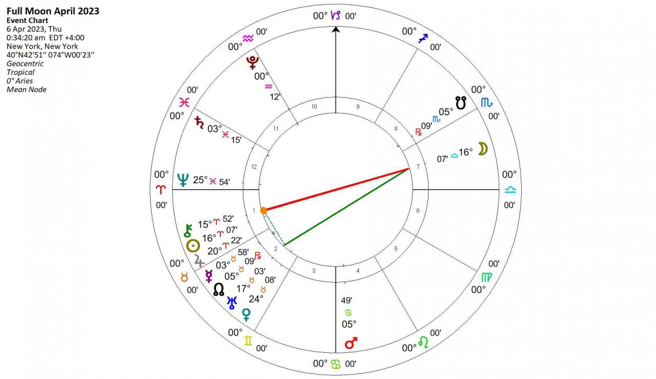 Full Moon April 2024 Astrology Alisa